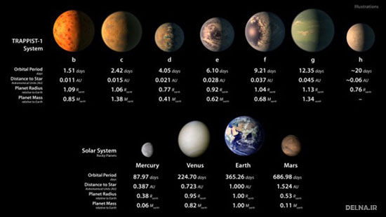 کشف 7 سیاره
